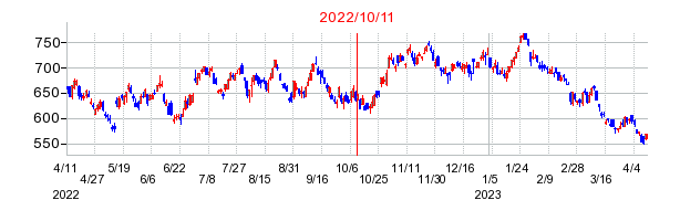2022年10月11日 09:07前後のの株価チャート